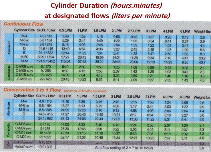 Cylinder duration at designated flows